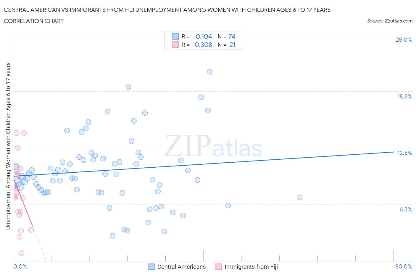 Central American vs Immigrants from Fiji Unemployment Among Women with Children Ages 6 to 17 years