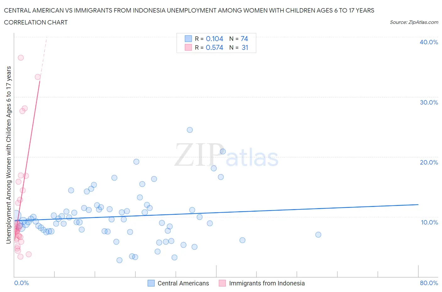 Central American vs Immigrants from Indonesia Unemployment Among Women with Children Ages 6 to 17 years