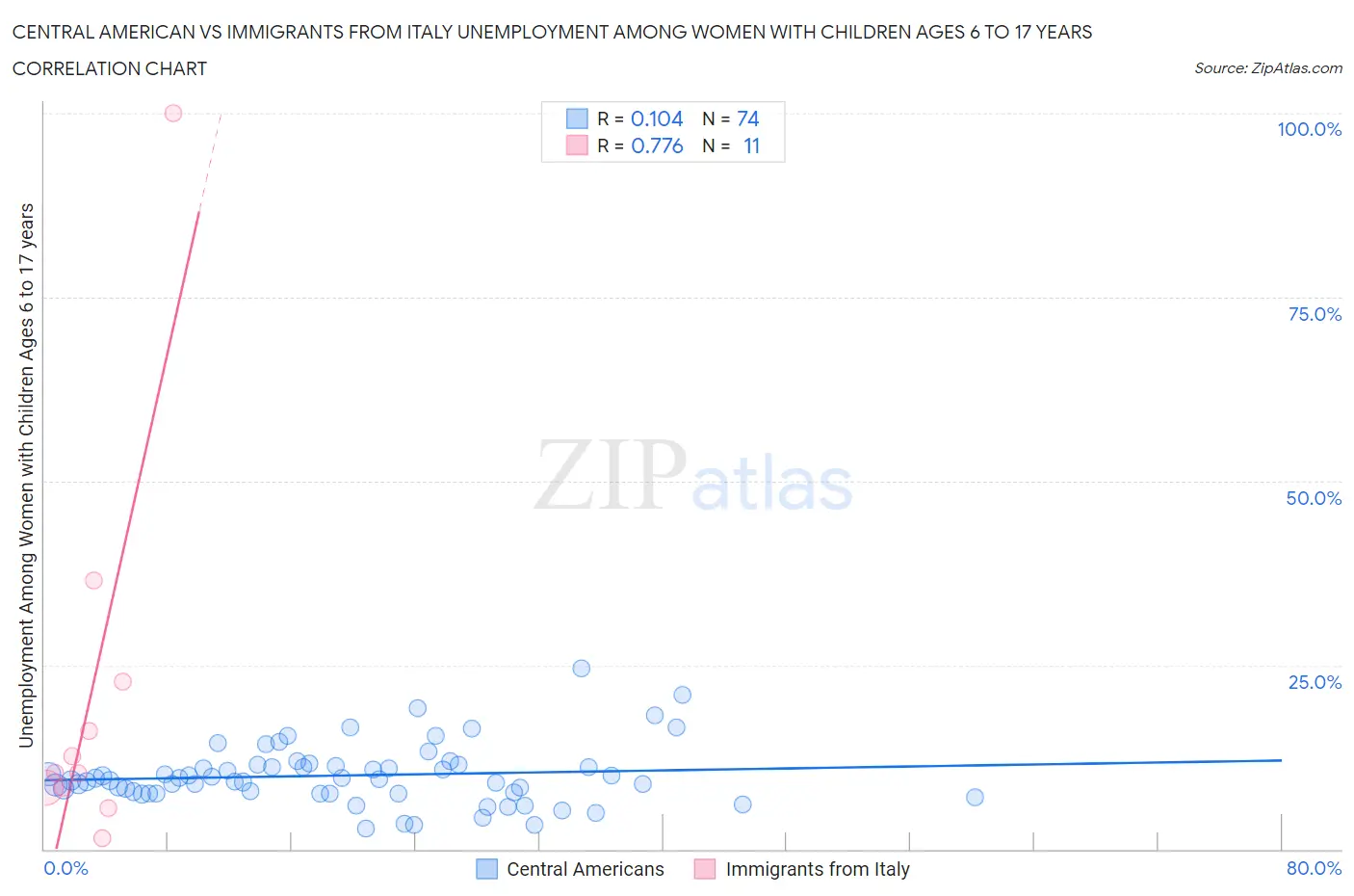 Central American vs Immigrants from Italy Unemployment Among Women with Children Ages 6 to 17 years