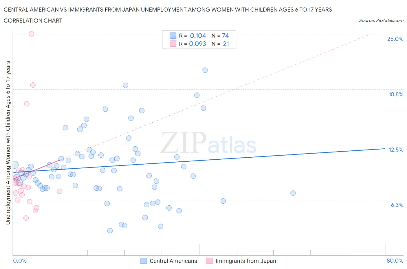 Central American vs Immigrants from Japan Unemployment Among Women with Children Ages 6 to 17 years