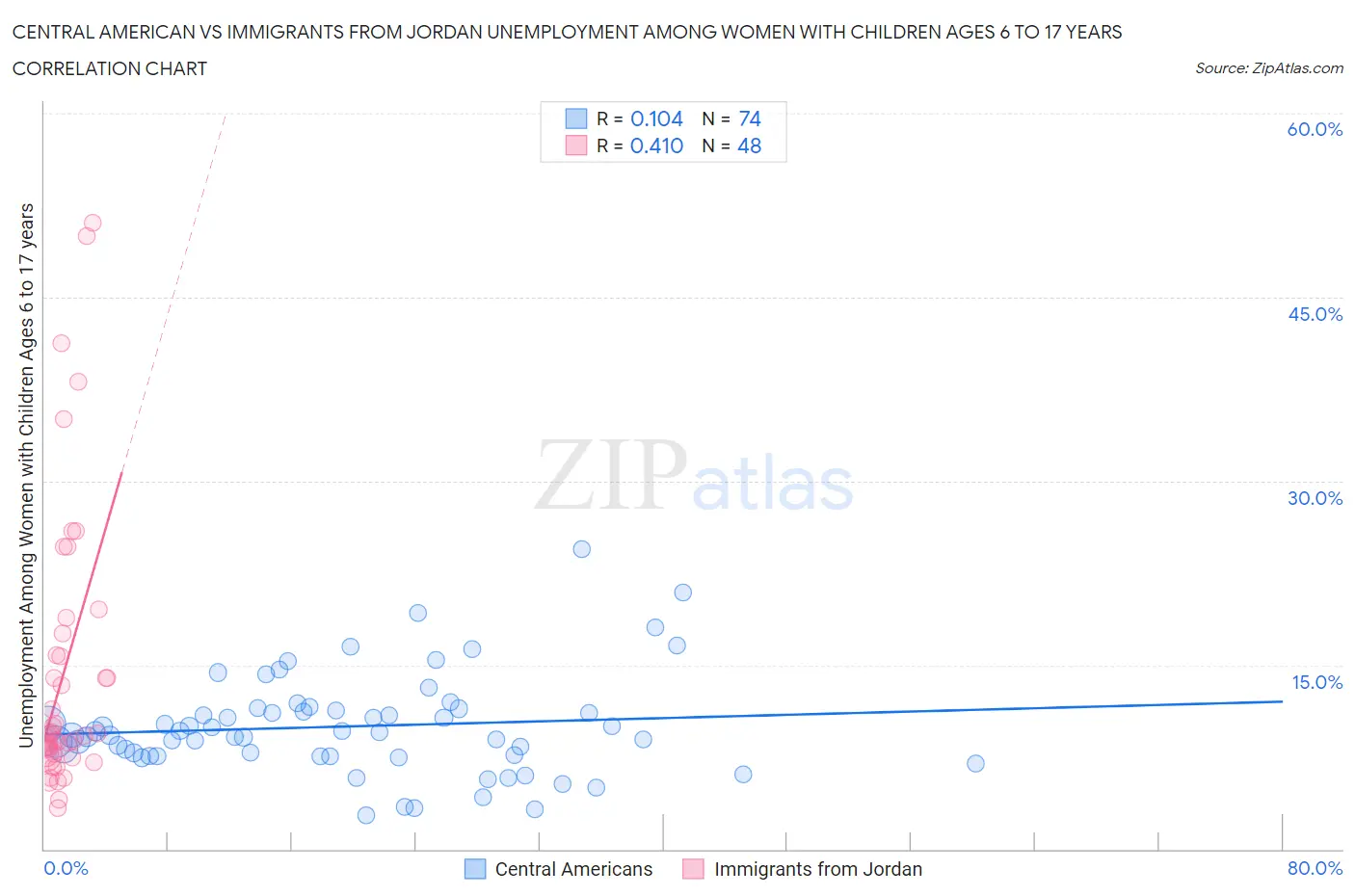 Central American vs Immigrants from Jordan Unemployment Among Women with Children Ages 6 to 17 years