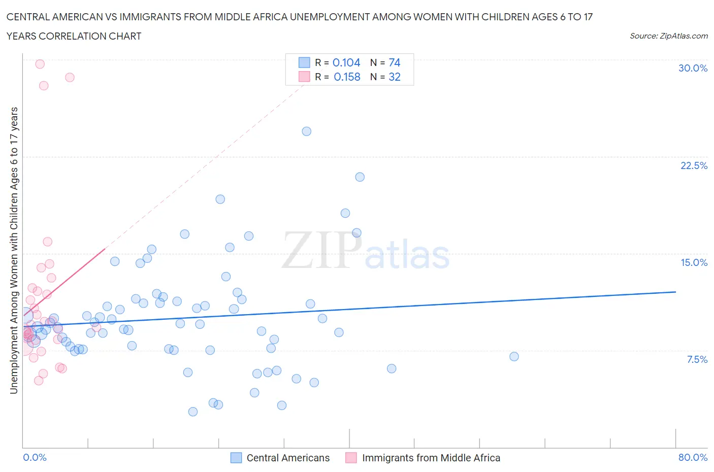 Central American vs Immigrants from Middle Africa Unemployment Among Women with Children Ages 6 to 17 years