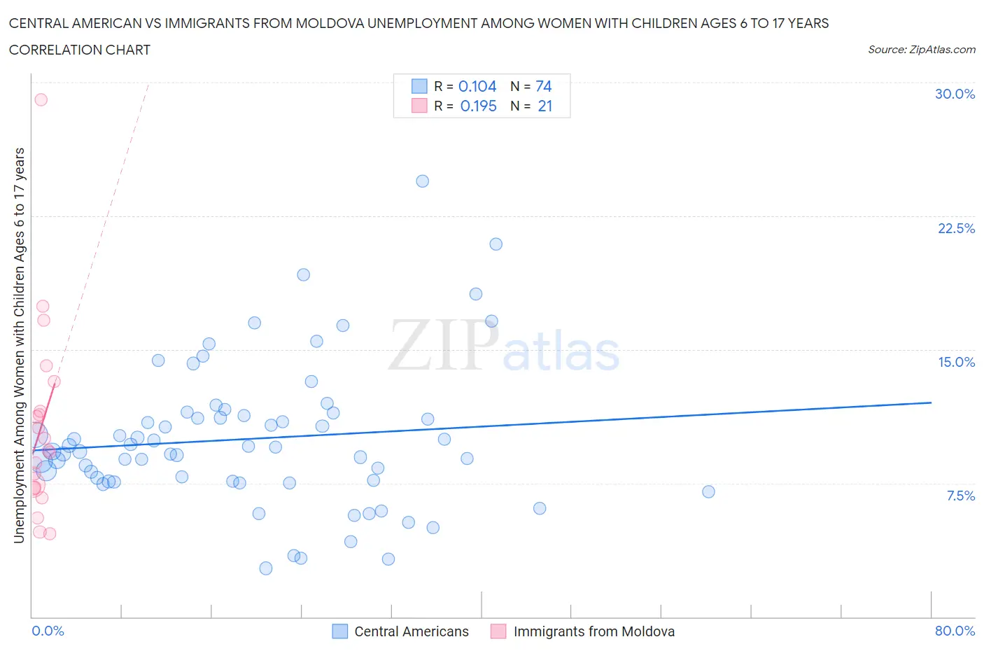 Central American vs Immigrants from Moldova Unemployment Among Women with Children Ages 6 to 17 years