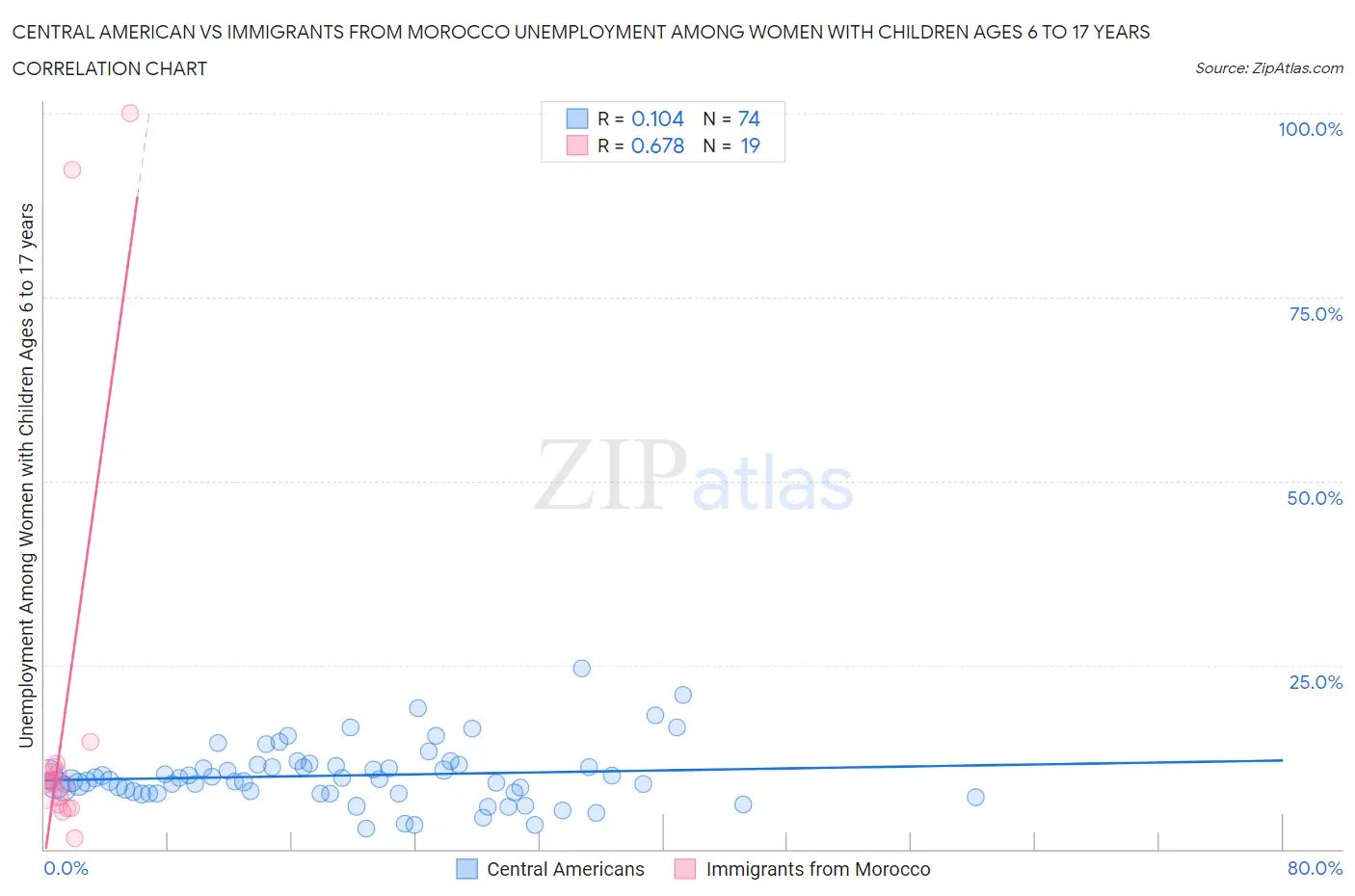 Central American vs Immigrants from Morocco Unemployment Among Women with Children Ages 6 to 17 years