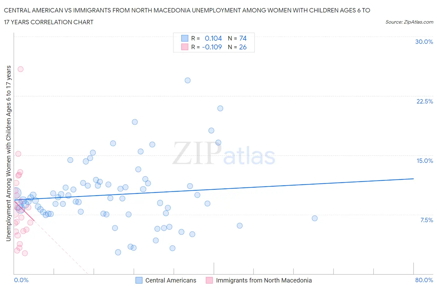 Central American vs Immigrants from North Macedonia Unemployment Among Women with Children Ages 6 to 17 years