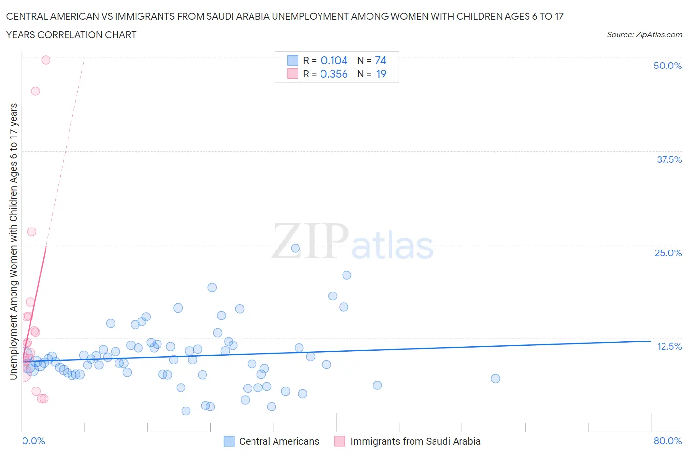 Central American vs Immigrants from Saudi Arabia Unemployment Among Women with Children Ages 6 to 17 years