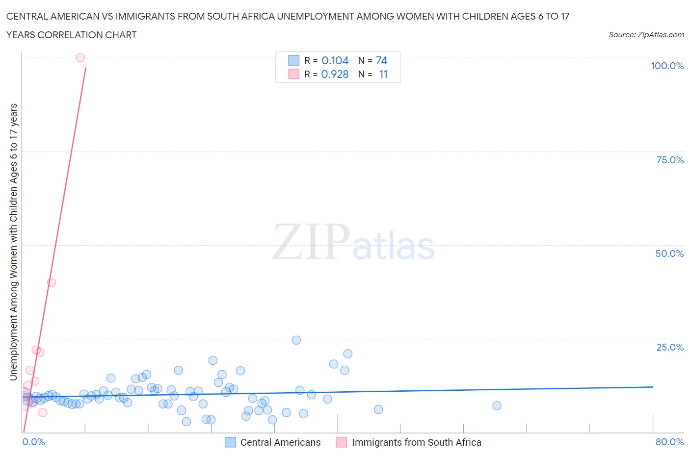 Central American vs Immigrants from South Africa Unemployment Among Women with Children Ages 6 to 17 years
