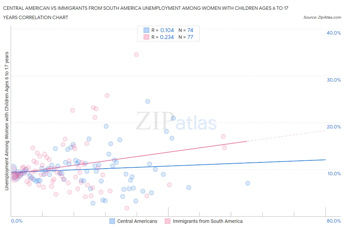 Central American vs Immigrants from South America Unemployment Among Women with Children Ages 6 to 17 years