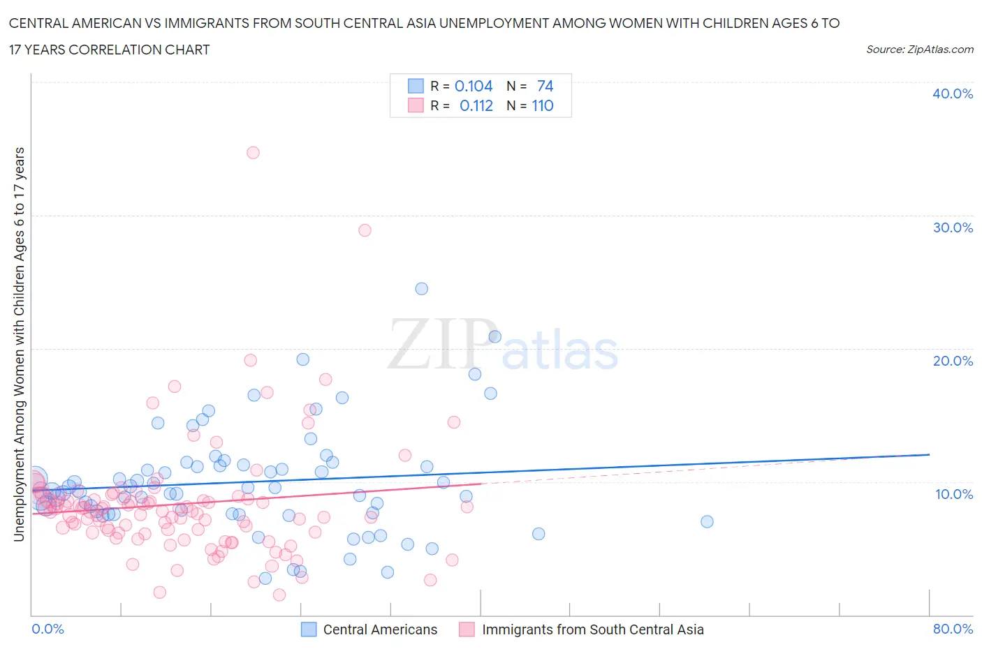 Central American vs Immigrants from South Central Asia Unemployment Among Women with Children Ages 6 to 17 years