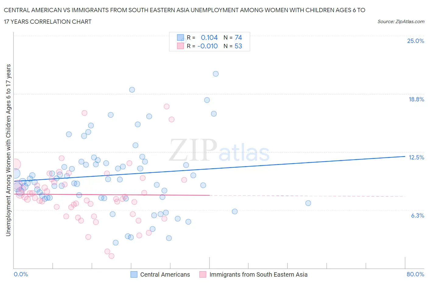 Central American vs Immigrants from South Eastern Asia Unemployment Among Women with Children Ages 6 to 17 years