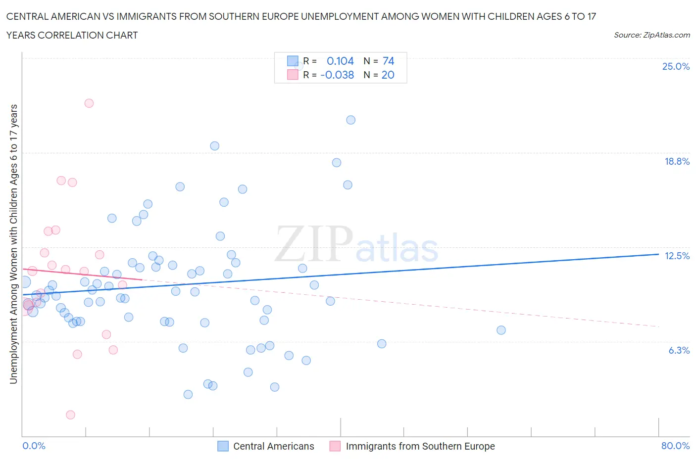 Central American vs Immigrants from Southern Europe Unemployment Among Women with Children Ages 6 to 17 years