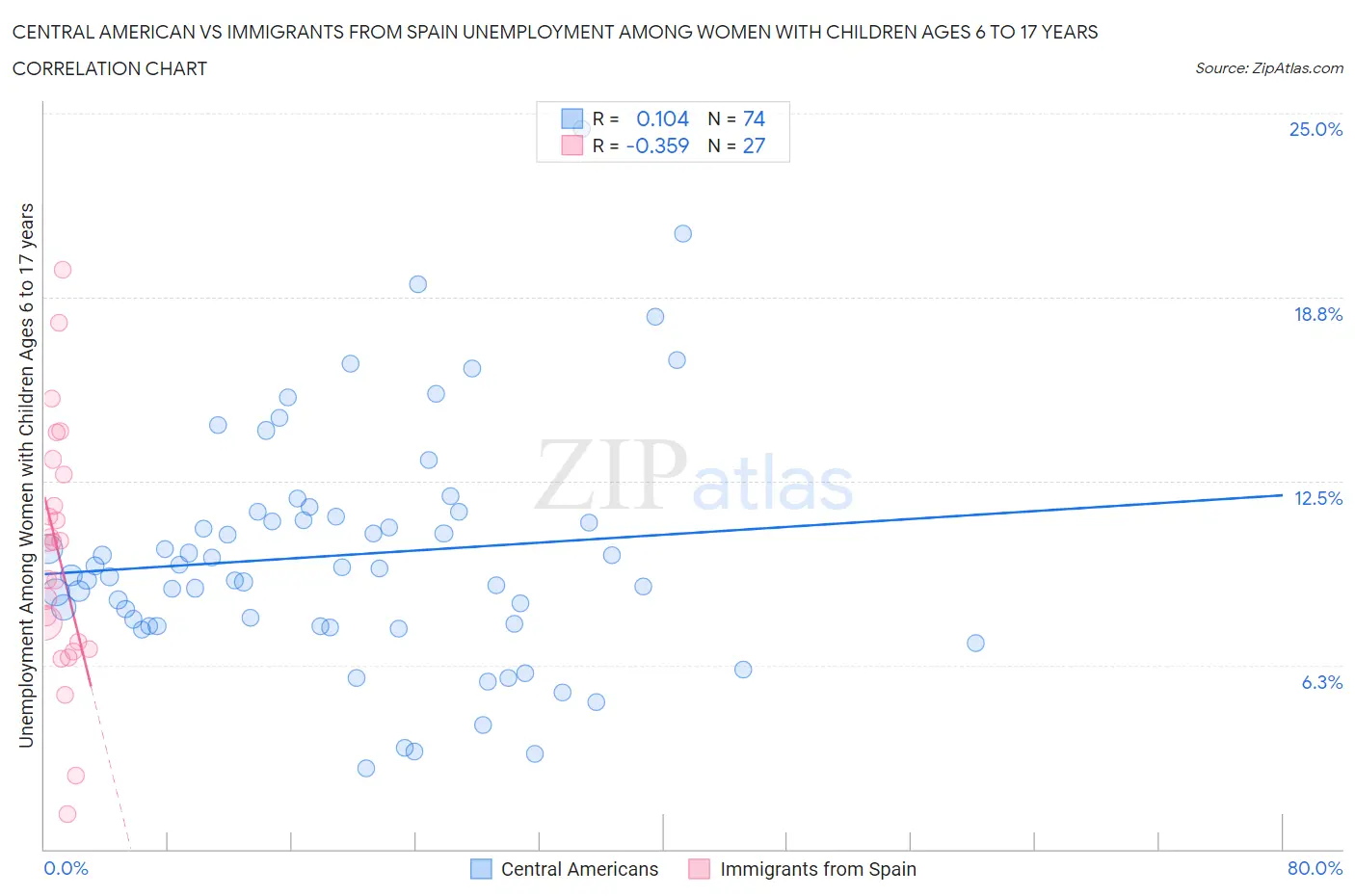 Central American vs Immigrants from Spain Unemployment Among Women with Children Ages 6 to 17 years