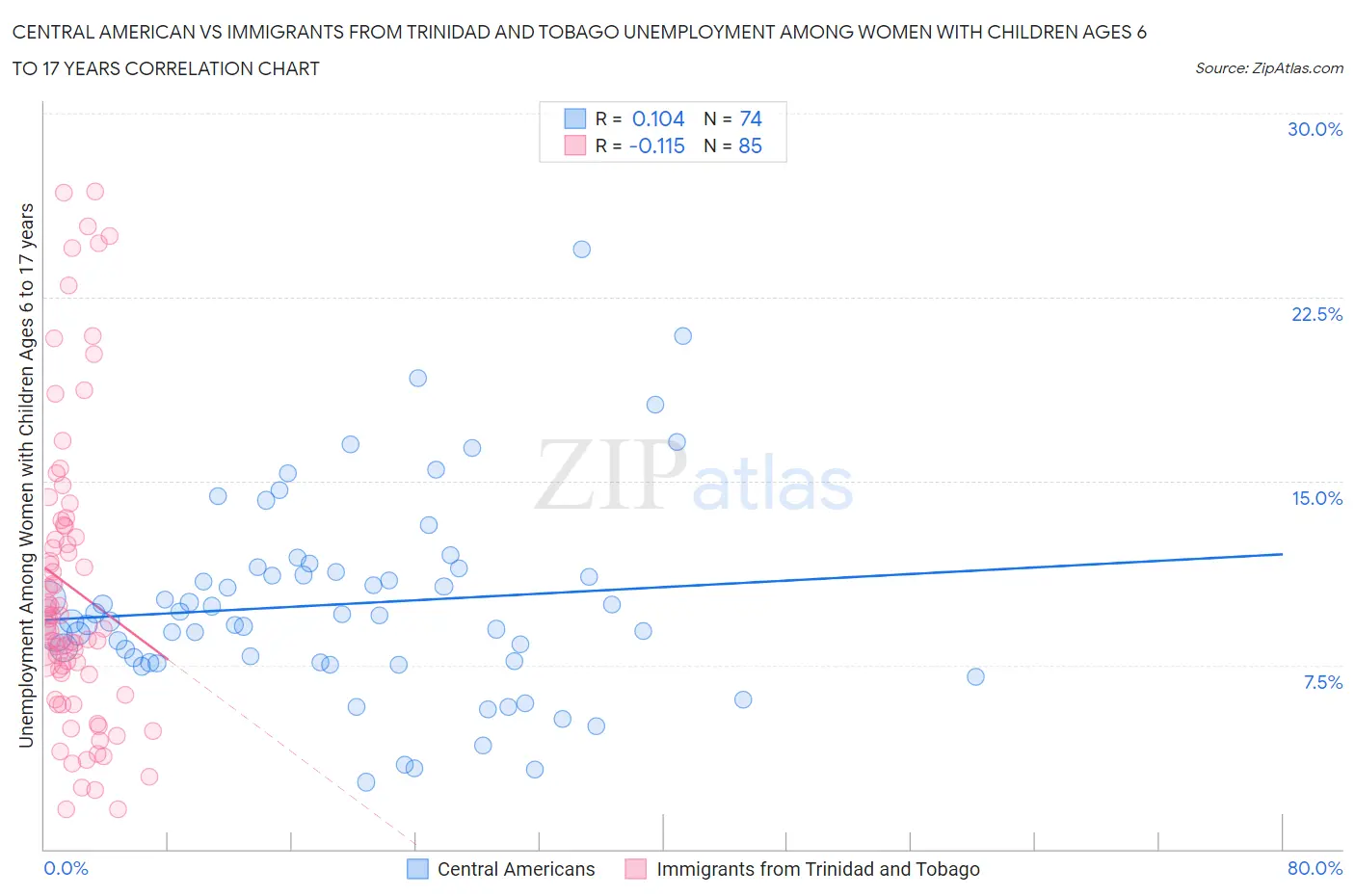 Central American vs Immigrants from Trinidad and Tobago Unemployment Among Women with Children Ages 6 to 17 years