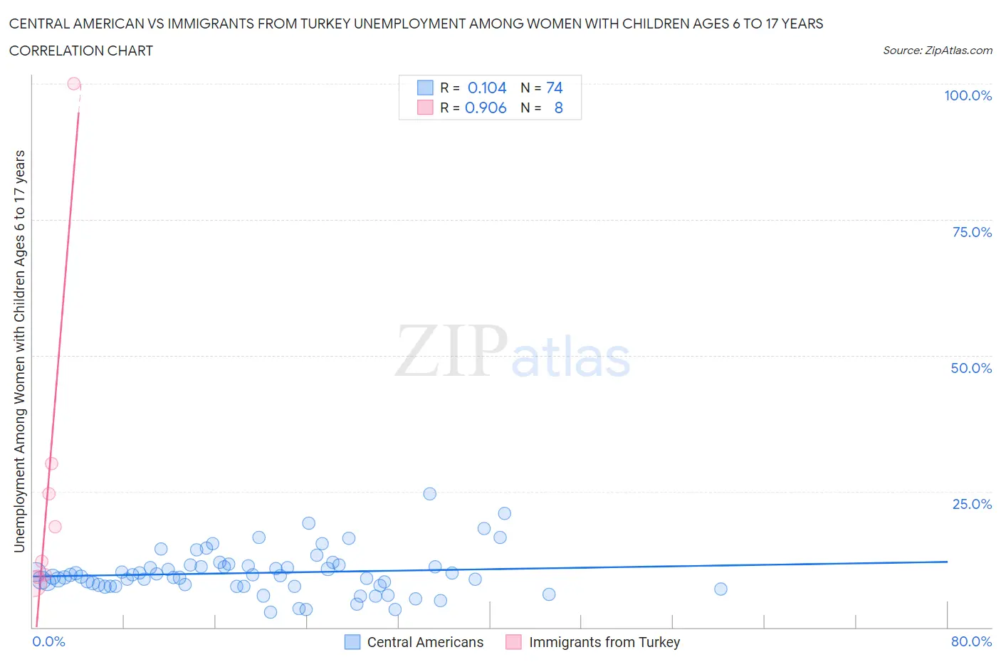 Central American vs Immigrants from Turkey Unemployment Among Women with Children Ages 6 to 17 years