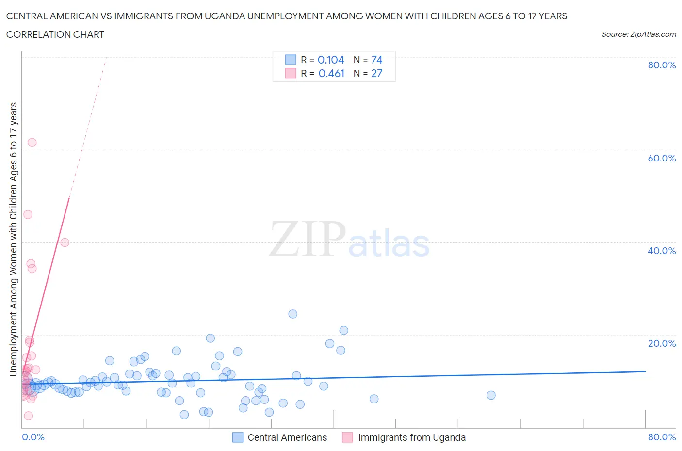 Central American vs Immigrants from Uganda Unemployment Among Women with Children Ages 6 to 17 years