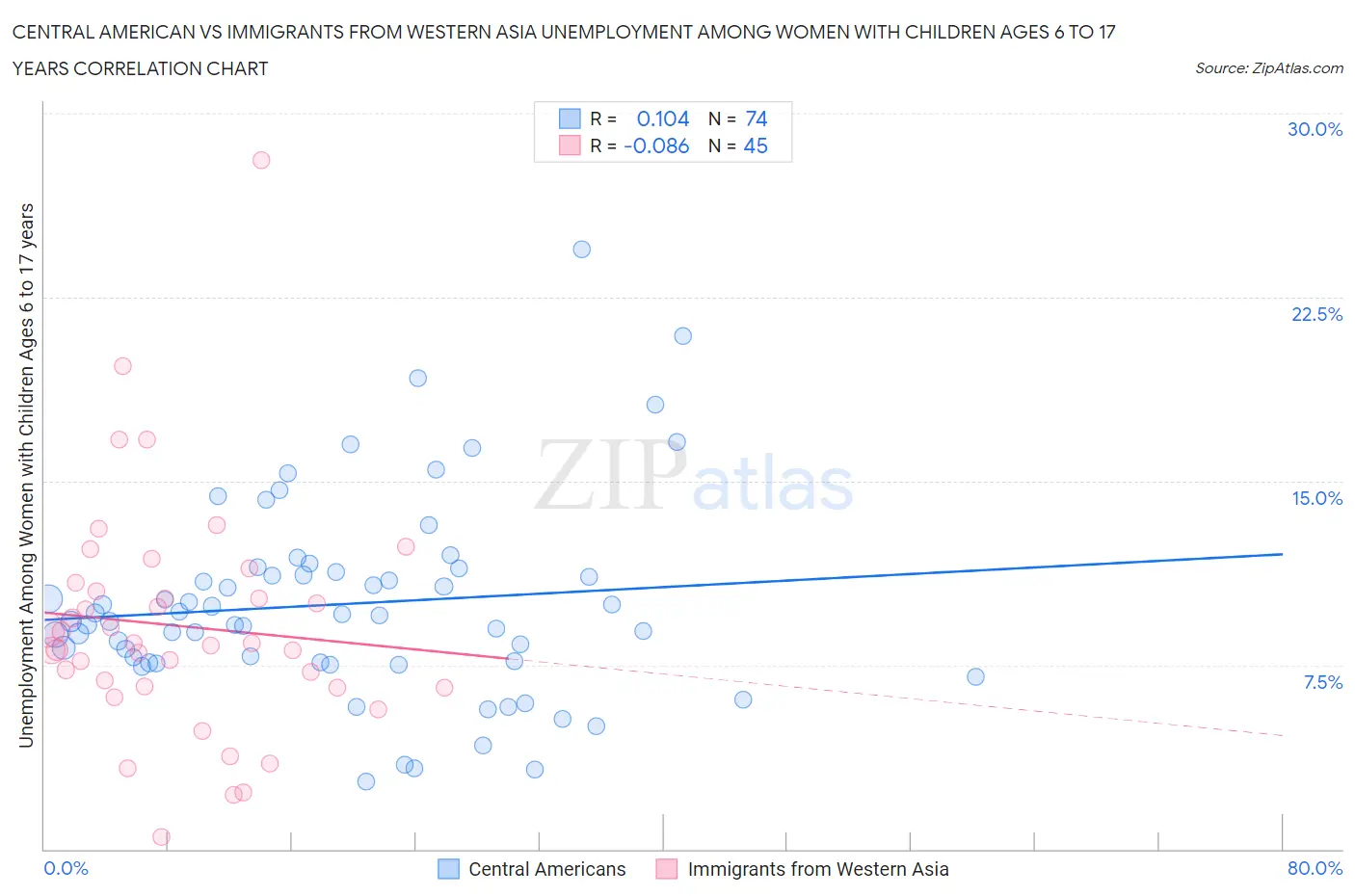 Central American vs Immigrants from Western Asia Unemployment Among Women with Children Ages 6 to 17 years
