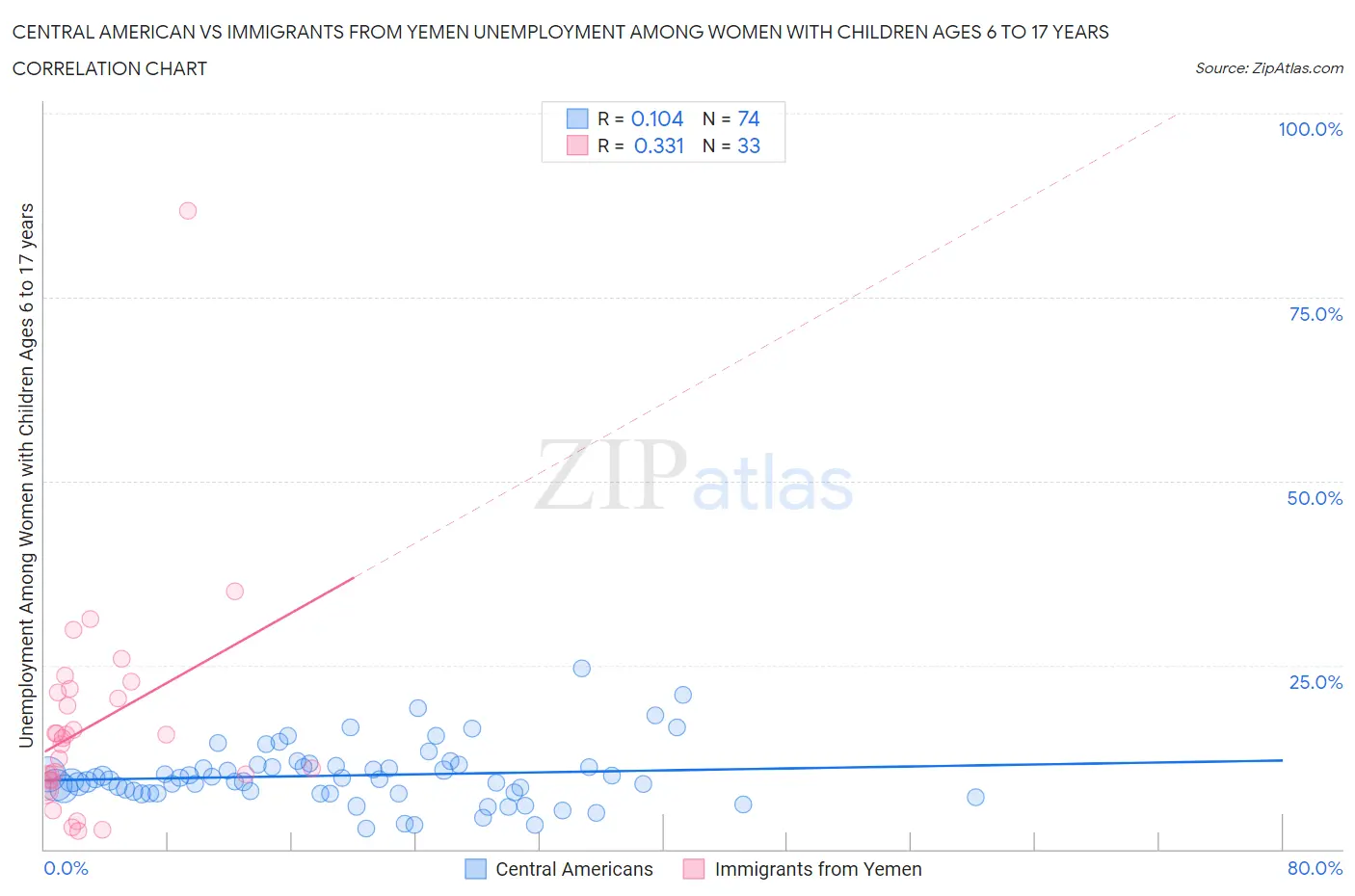 Central American vs Immigrants from Yemen Unemployment Among Women with Children Ages 6 to 17 years