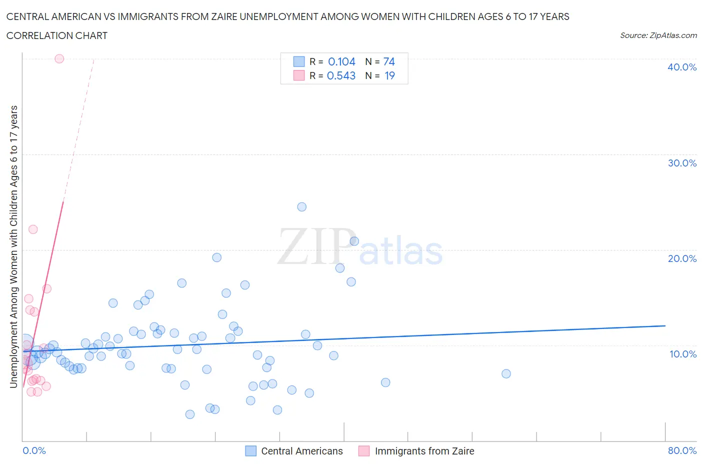 Central American vs Immigrants from Zaire Unemployment Among Women with Children Ages 6 to 17 years