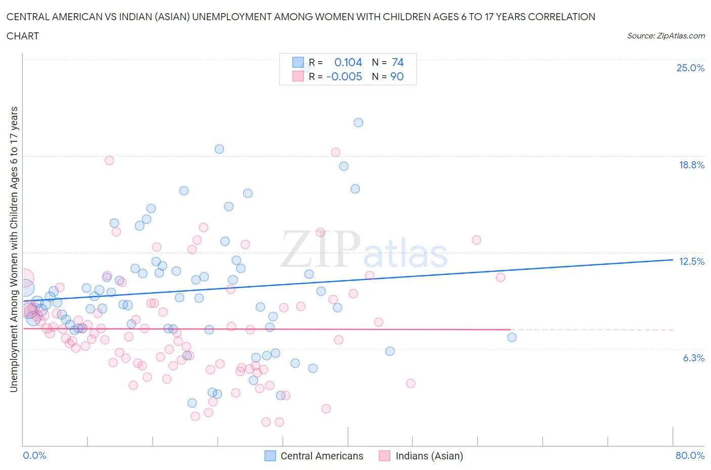 Central American vs Indian (Asian) Unemployment Among Women with Children Ages 6 to 17 years