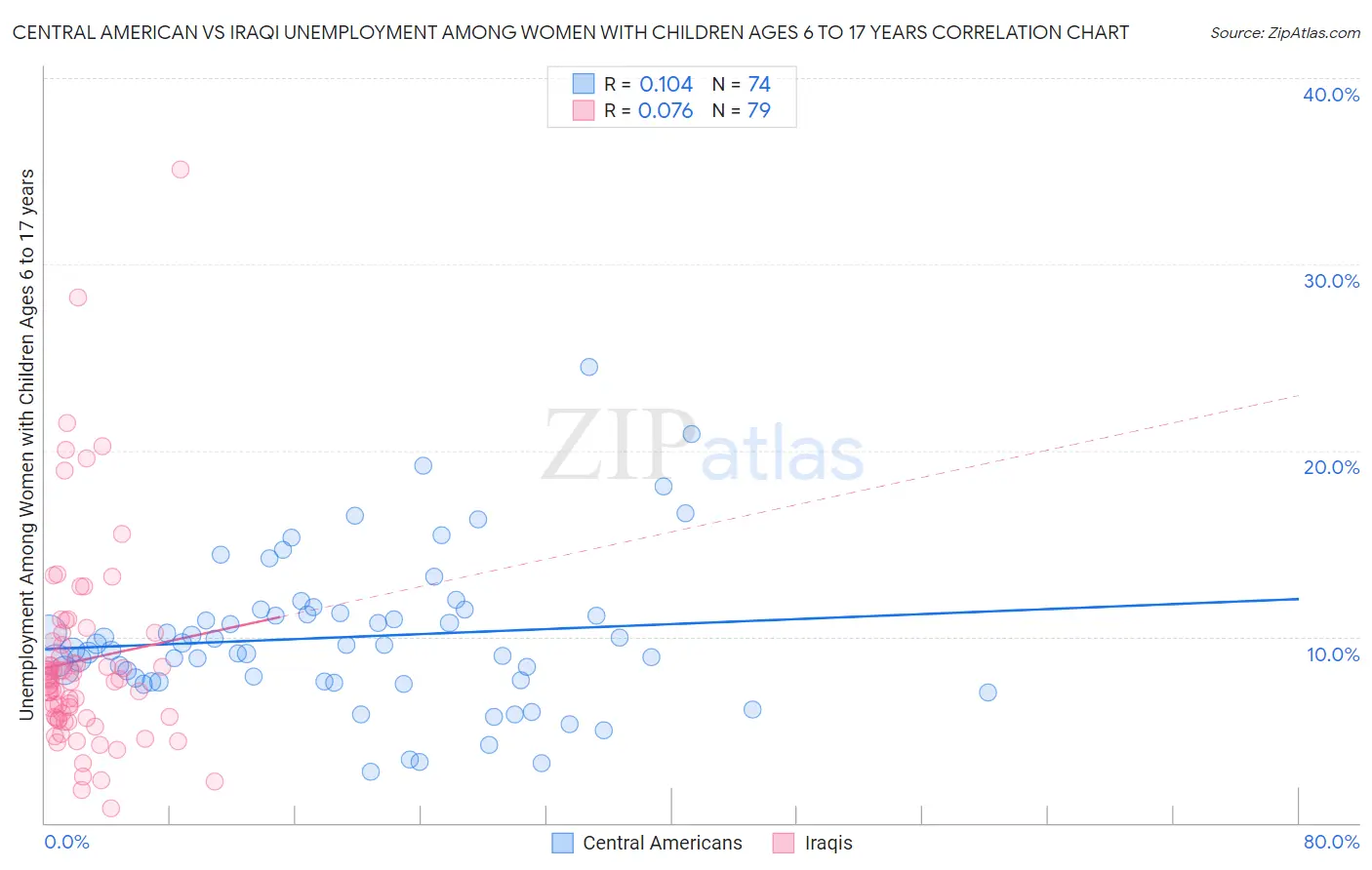 Central American vs Iraqi Unemployment Among Women with Children Ages 6 to 17 years