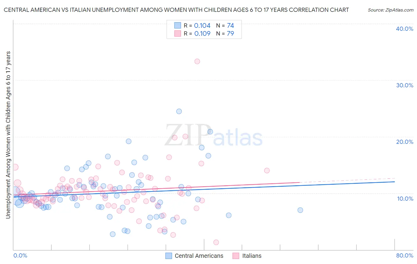 Central American vs Italian Unemployment Among Women with Children Ages 6 to 17 years