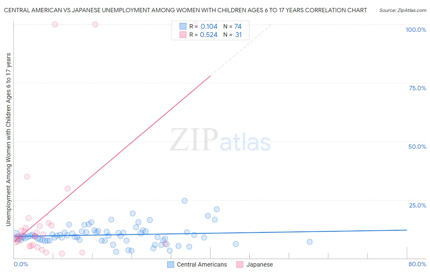 Central American vs Japanese Unemployment Among Women with Children Ages 6 to 17 years