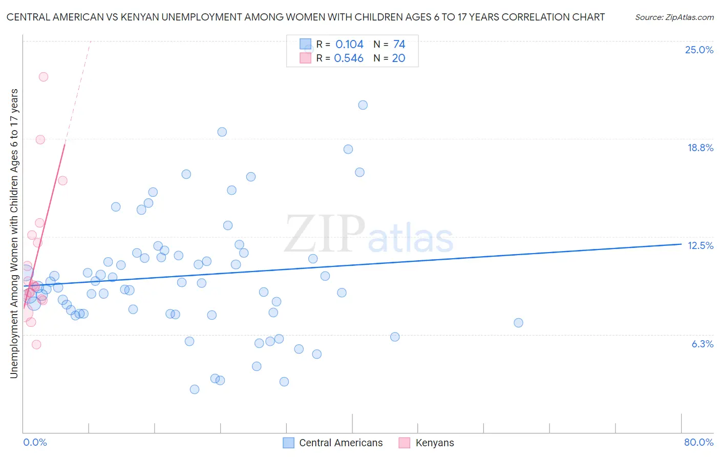 Central American vs Kenyan Unemployment Among Women with Children Ages 6 to 17 years