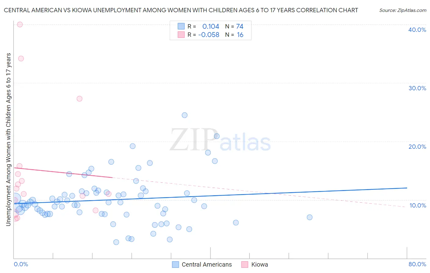 Central American vs Kiowa Unemployment Among Women with Children Ages 6 to 17 years