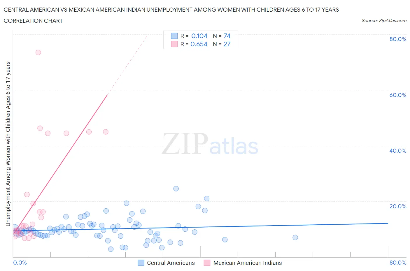 Central American vs Mexican American Indian Unemployment Among Women with Children Ages 6 to 17 years