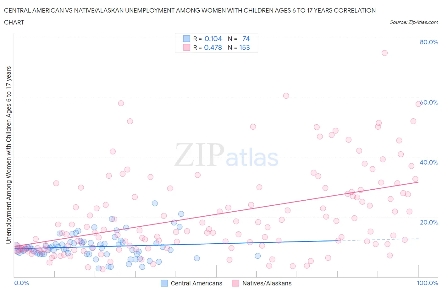 Central American vs Native/Alaskan Unemployment Among Women with Children Ages 6 to 17 years