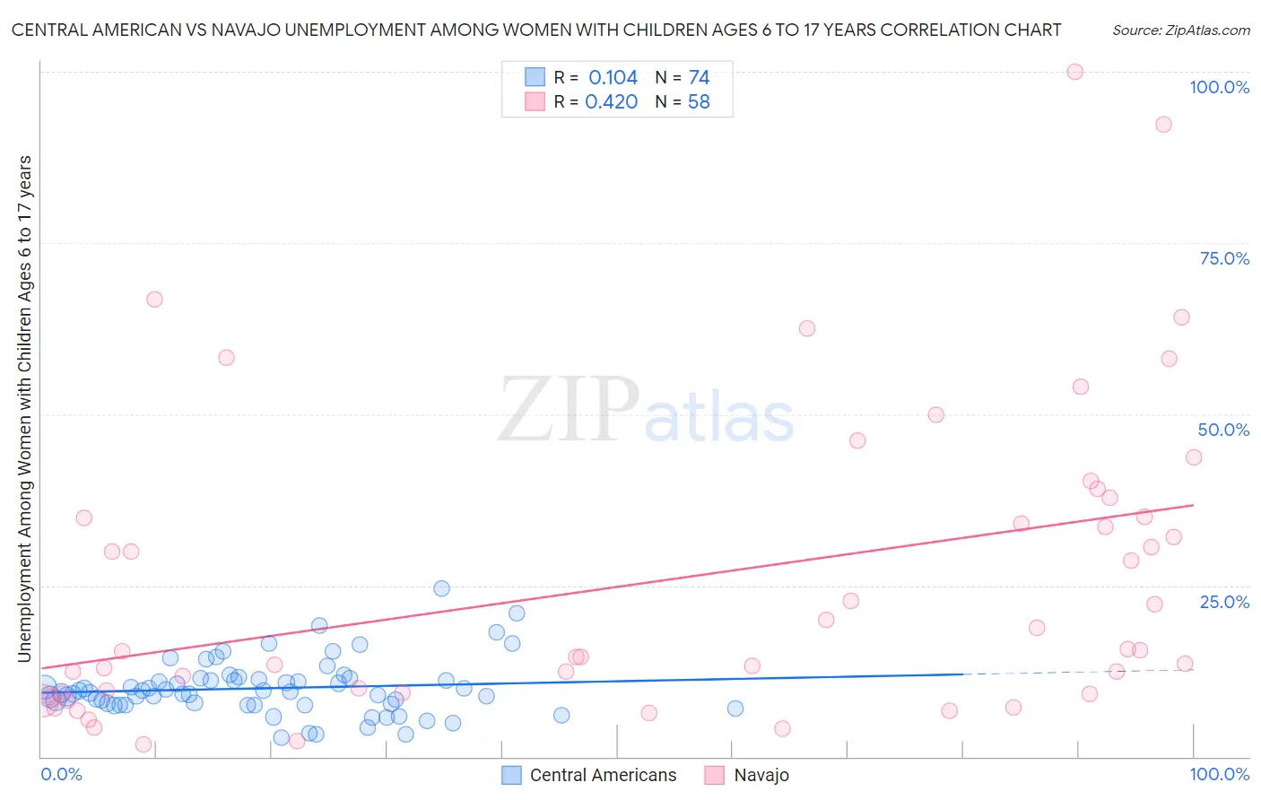 Central American vs Navajo Unemployment Among Women with Children Ages 6 to 17 years