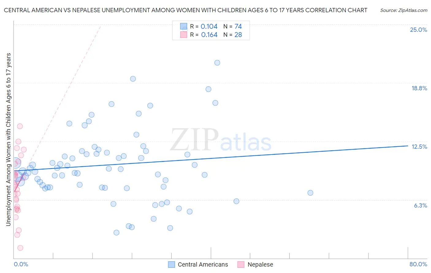 Central American vs Nepalese Unemployment Among Women with Children Ages 6 to 17 years