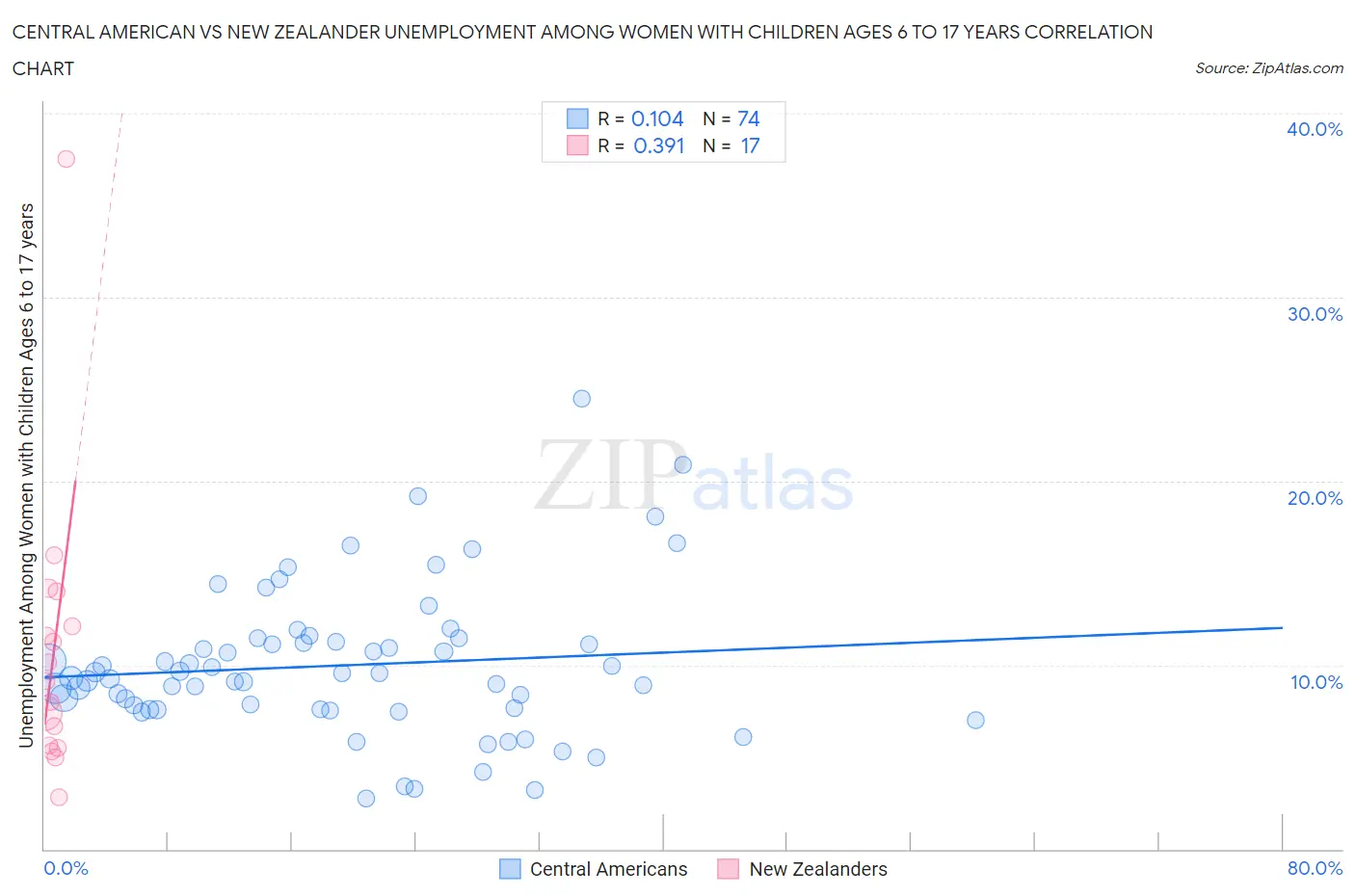 Central American vs New Zealander Unemployment Among Women with Children Ages 6 to 17 years