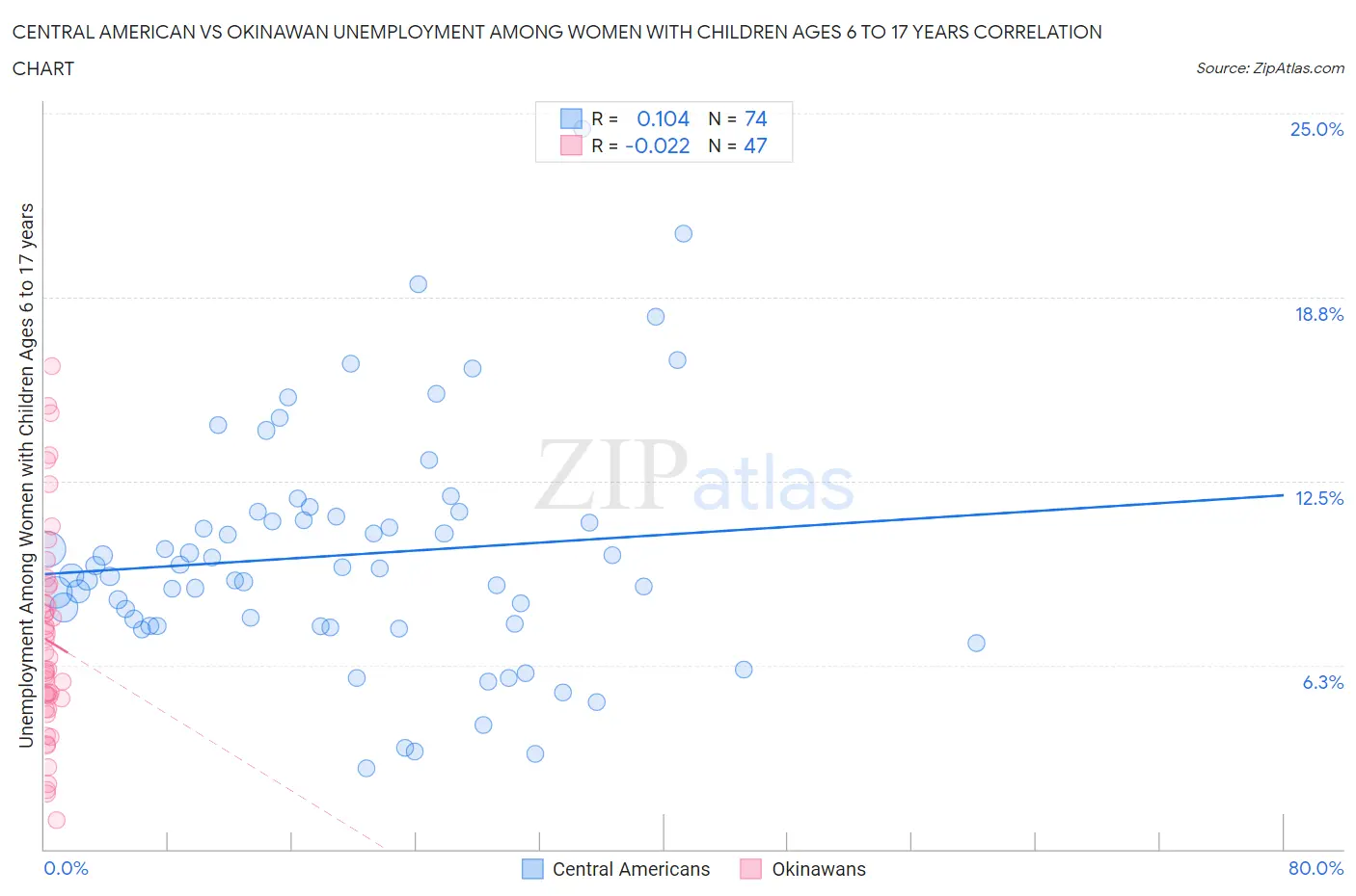 Central American vs Okinawan Unemployment Among Women with Children Ages 6 to 17 years