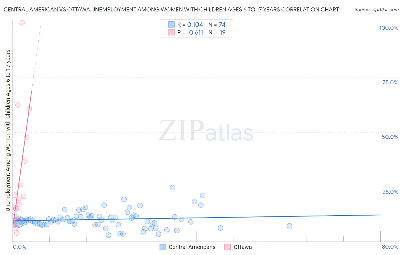 Central American vs Ottawa Unemployment Among Women with Children Ages 6 to 17 years