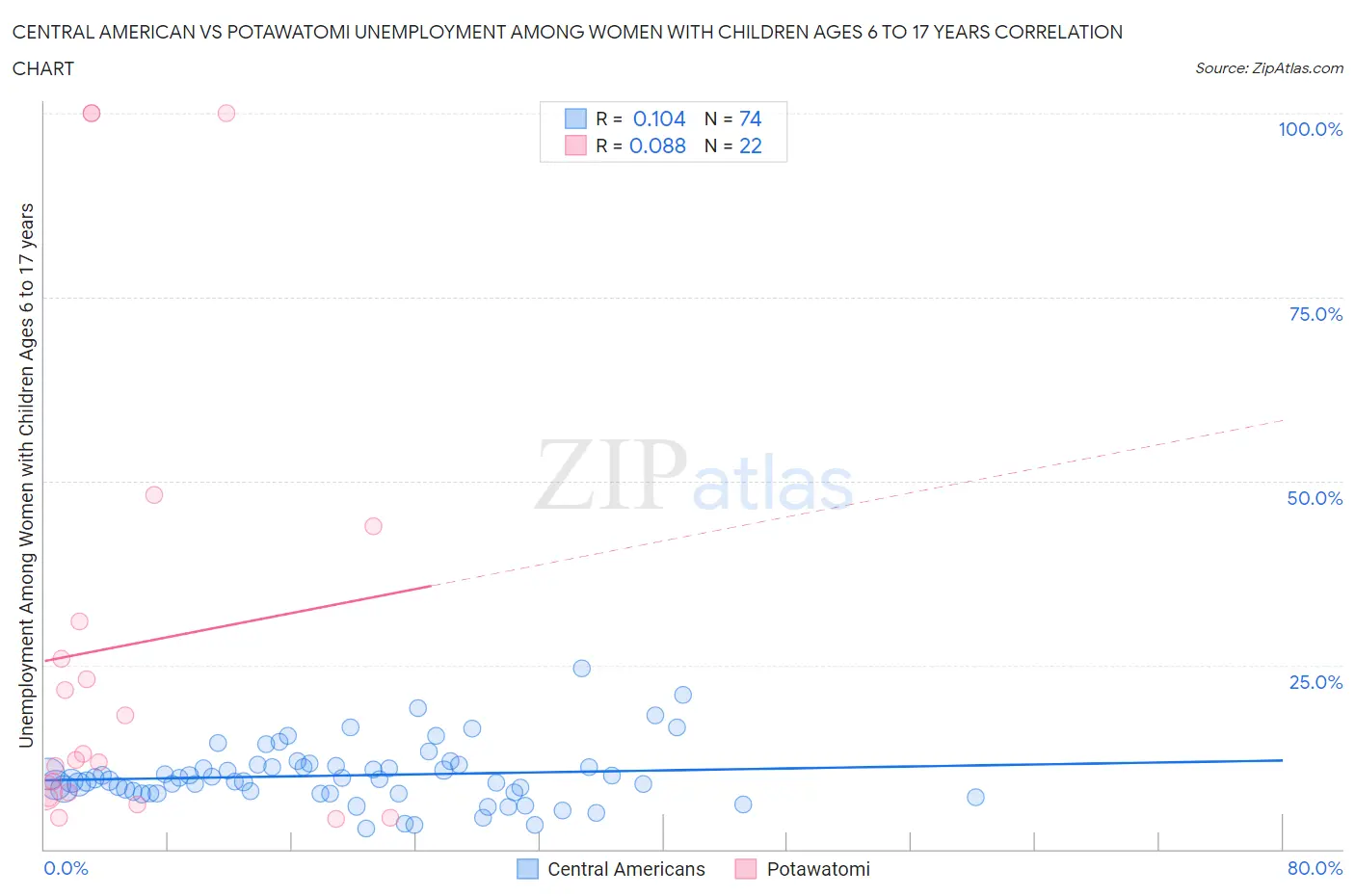 Central American vs Potawatomi Unemployment Among Women with Children Ages 6 to 17 years