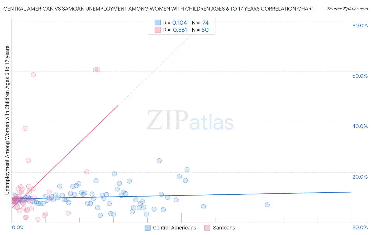 Central American vs Samoan Unemployment Among Women with Children Ages 6 to 17 years