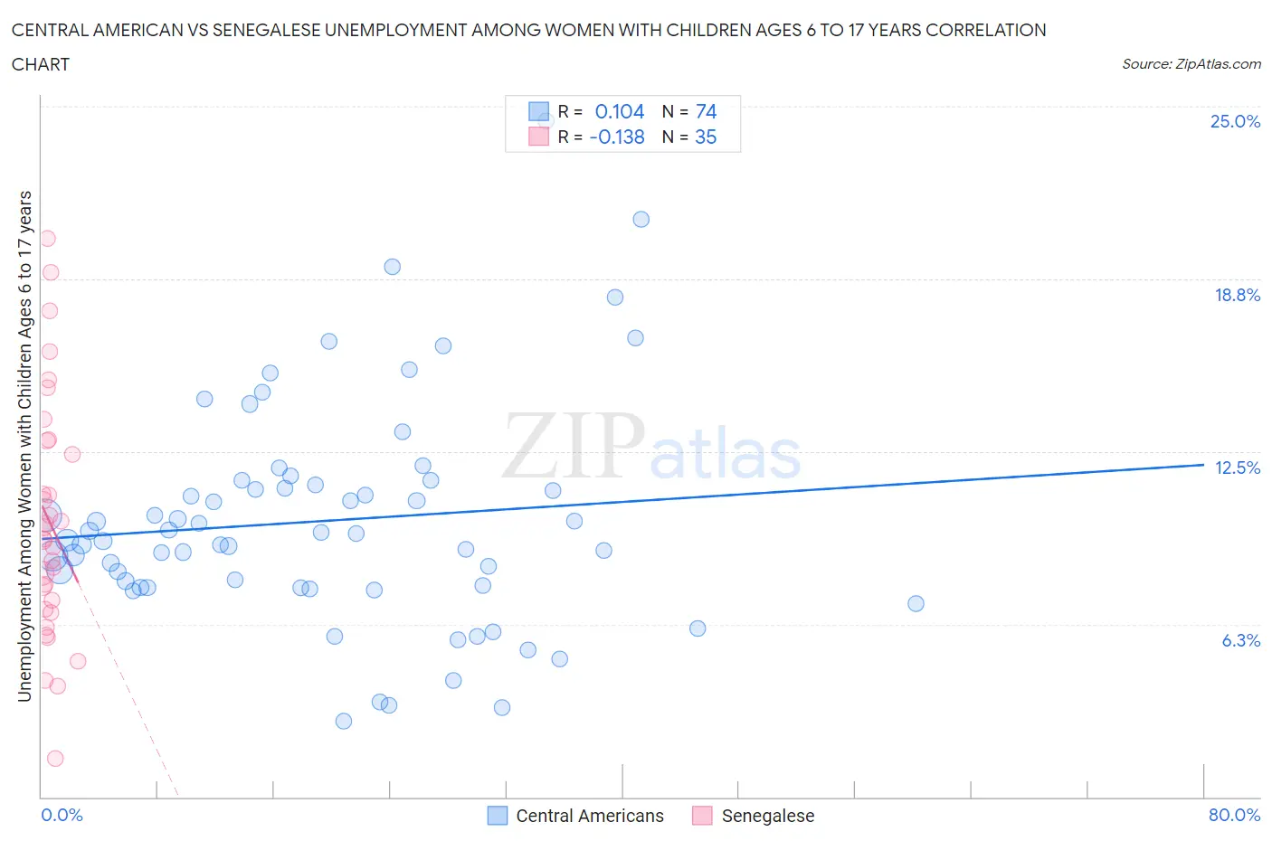 Central American vs Senegalese Unemployment Among Women with Children Ages 6 to 17 years