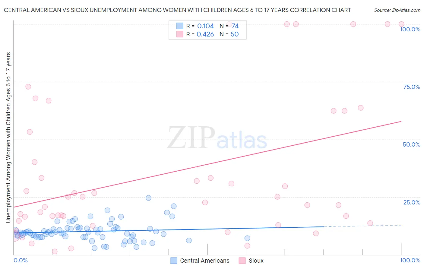 Central American vs Sioux Unemployment Among Women with Children Ages 6 to 17 years