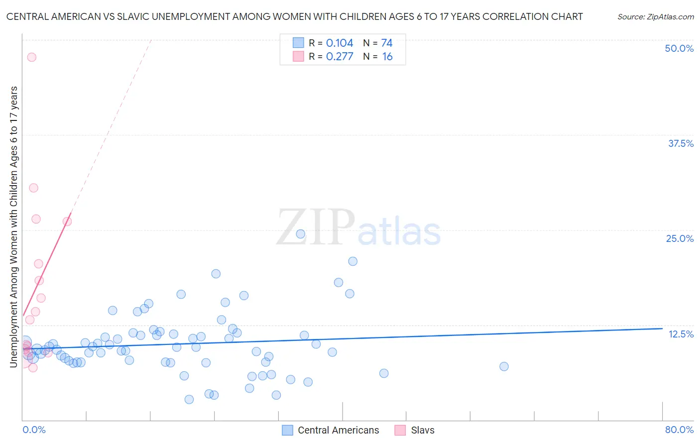 Central American vs Slavic Unemployment Among Women with Children Ages 6 to 17 years