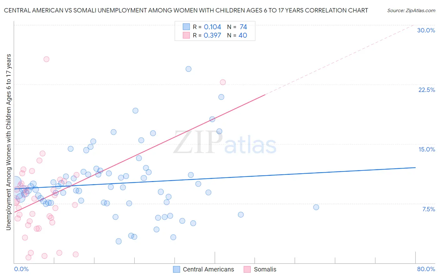 Central American vs Somali Unemployment Among Women with Children Ages 6 to 17 years