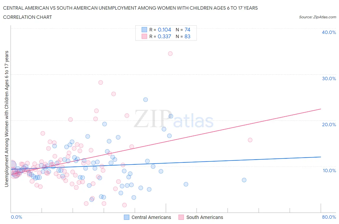 Central American vs South American Unemployment Among Women with Children Ages 6 to 17 years