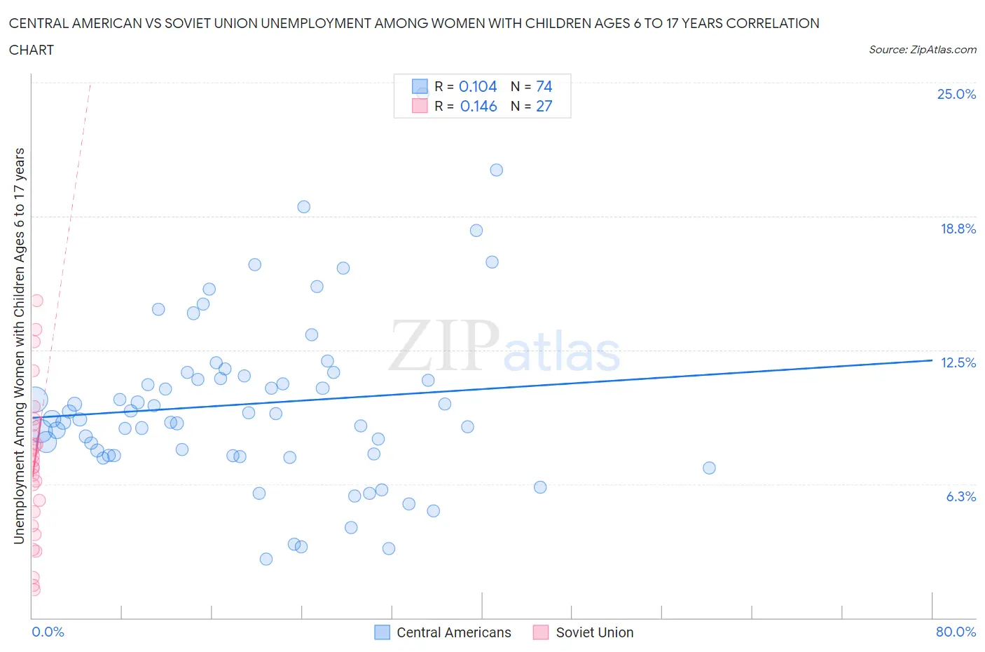 Central American vs Soviet Union Unemployment Among Women with Children Ages 6 to 17 years