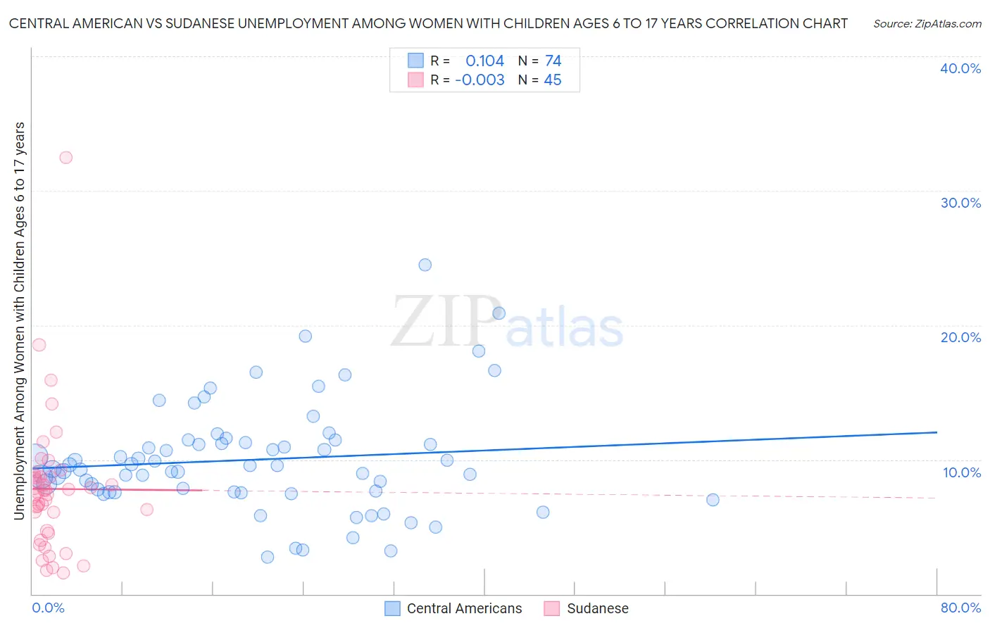 Central American vs Sudanese Unemployment Among Women with Children Ages 6 to 17 years