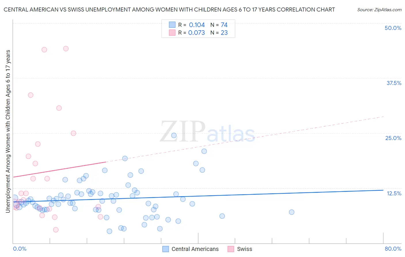 Central American vs Swiss Unemployment Among Women with Children Ages 6 to 17 years