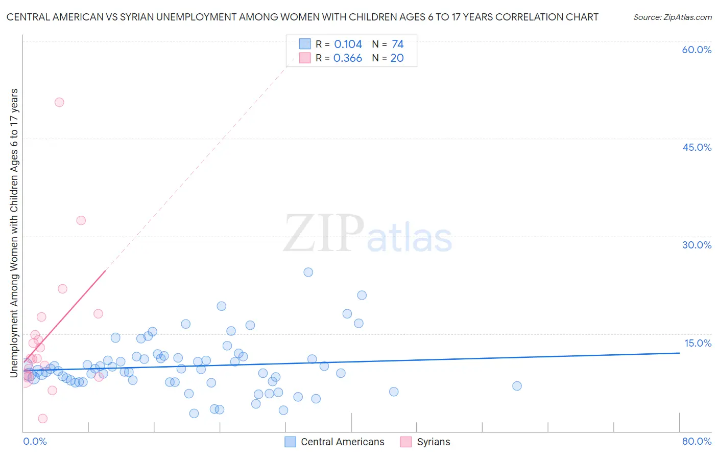 Central American vs Syrian Unemployment Among Women with Children Ages 6 to 17 years