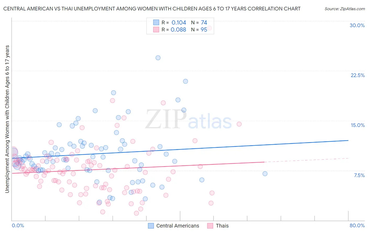 Central American vs Thai Unemployment Among Women with Children Ages 6 to 17 years