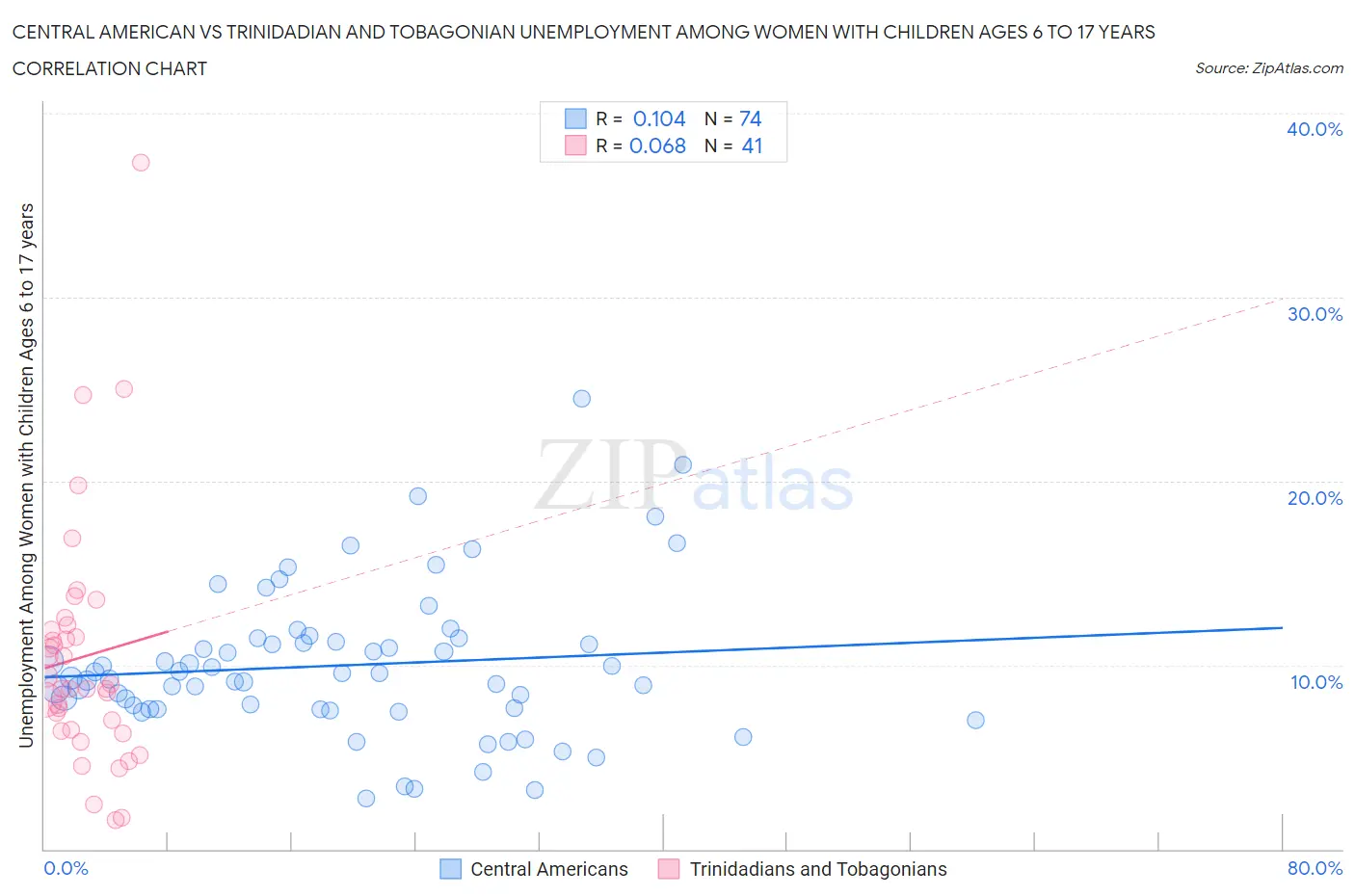 Central American vs Trinidadian and Tobagonian Unemployment Among Women with Children Ages 6 to 17 years