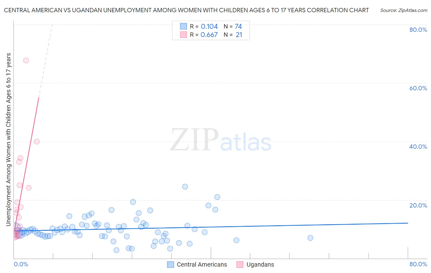 Central American vs Ugandan Unemployment Among Women with Children Ages 6 to 17 years