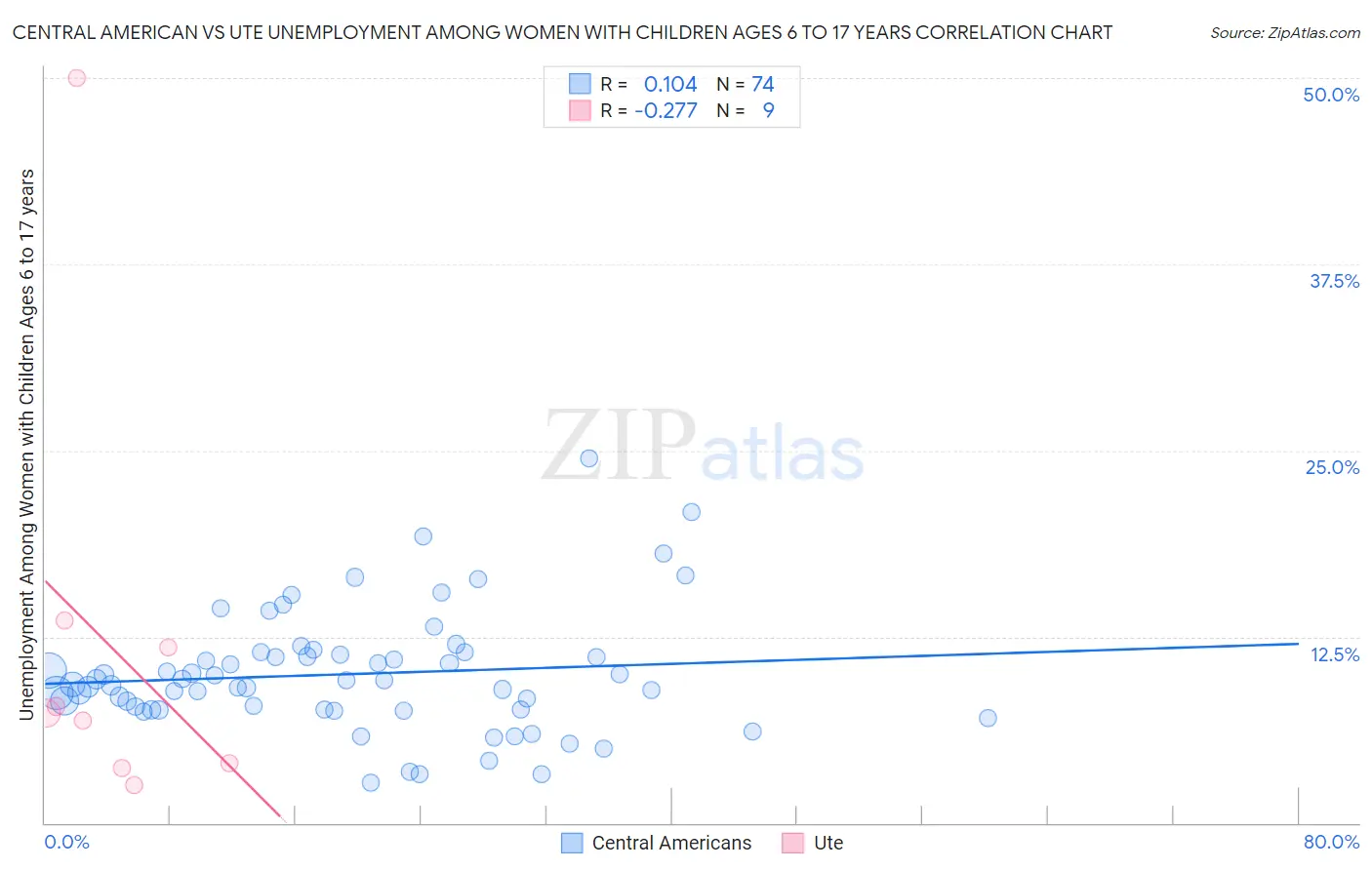 Central American vs Ute Unemployment Among Women with Children Ages 6 to 17 years